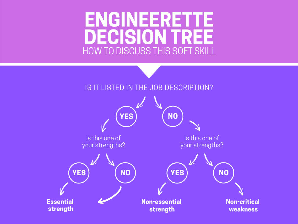 Soft skill decision tree